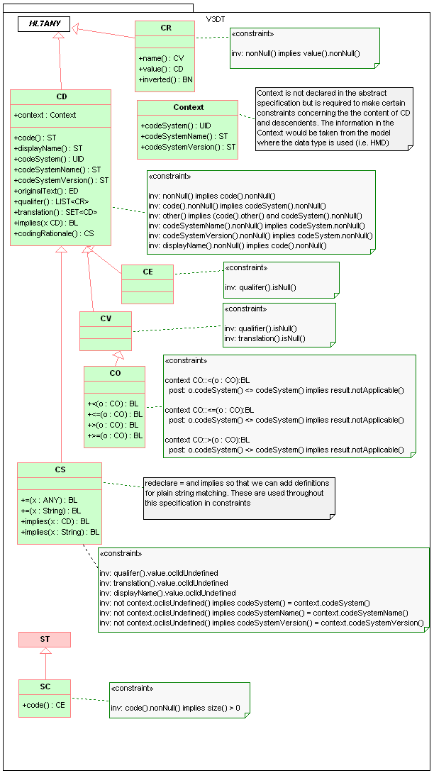 Coded Data Types