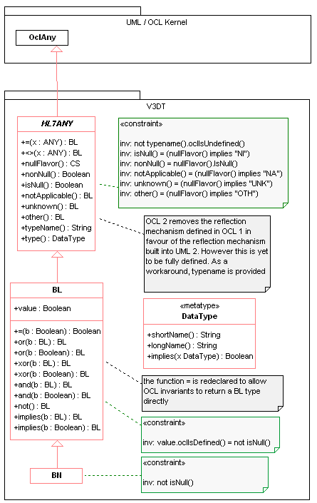 Core HL7 Data types