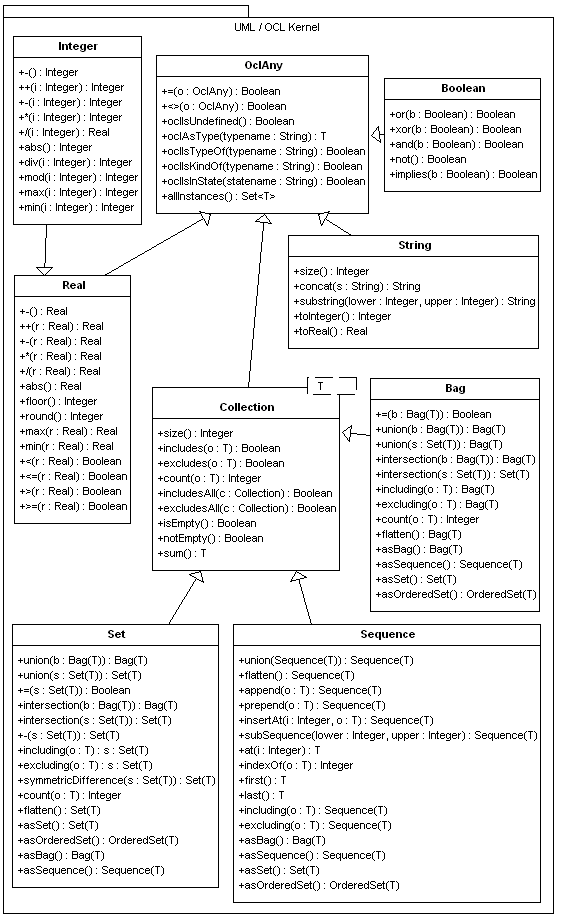 The core UML / OCL kernel declarations