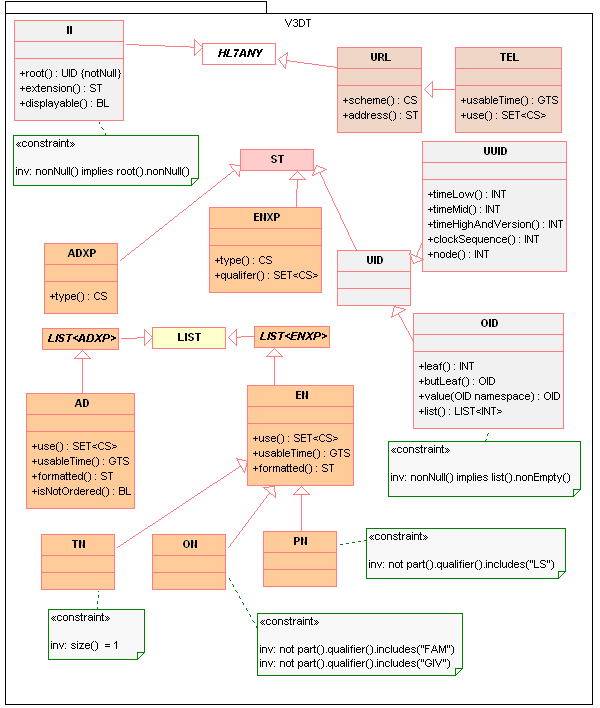 Names, Identifiers, and Locations